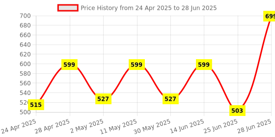 myntra.com Truth & Beauty Smart Ageing Complex Serum- 35 ml truth & beauty Price History Graph from 24 Apr 2025 to 28 Jun 2025