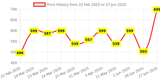 myntra.com Truth & Beauty Smart Ageing Complex Serum (Beginner's Version) - 30 ml truth & beauty Price History Graph from 22 Feb 2025 to 27 Jun 2025