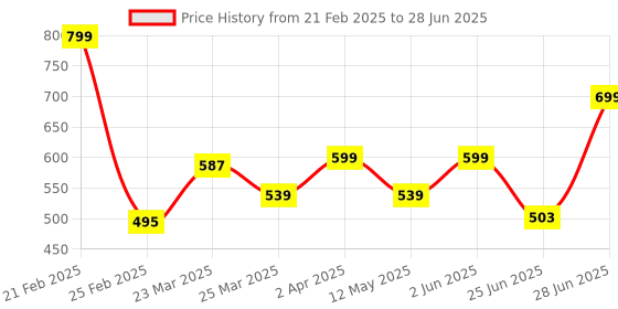 myntra.com Truth & Beauty Smart Ageing Complex Serum For Acne - 30 ml (Intermediate Version) truth & beauty Price History Graph from 21 Feb 2025 to 28 Jun 2025