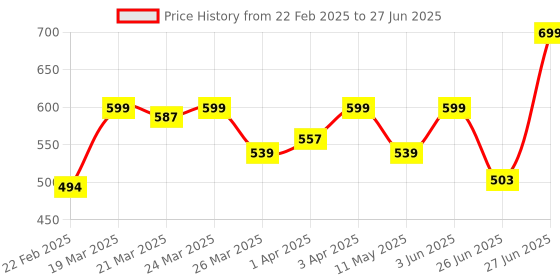 myntra.com Truth & Beauty Smart Ageing Complex Serum With Retinol & Bakuchiol (Advance Version) 35ml truth & beauty Price History Graph from 22 Feb 2025 to 27 Jun 2025