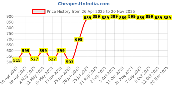 myntra.com Truth & Beauty Smart Ageing Complex With Retinol & Bakuchiol - 35 ml truth & beauty Price History Graph from 26 Apr 2025 to 20 Nov 2025