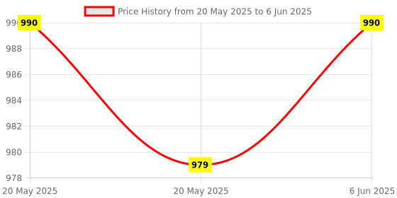 myntra.com Truth & Hair Curly Set Of 2 Hydro Nourish Shampoo 180 ml & Conditioner - 120 ml truth & hair Price History Graph from 20 May 2025 to 6 Jun 2025
