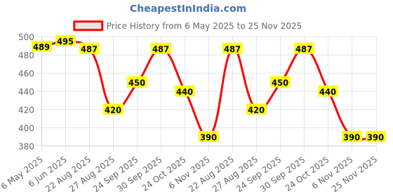 myntra.com Truth & Hair Hydro Nourish Conditioner- 120 ml truth & hair Price History Graph from 6 May 2025 to 24 Nov 2025