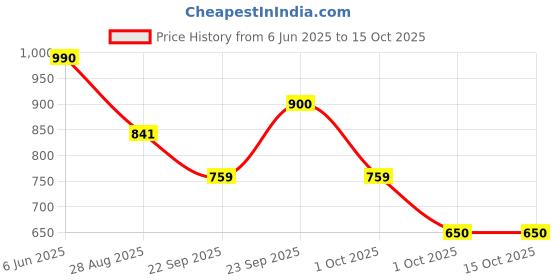 myntra.com Truth & Hair Straight Set Of 2 Hydro Nourish Shampoo 180ml & Conditioner 120ml truth & hair Price History Graph from 6 Jun 2025 to 14 Oct 2025
