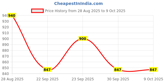 myntra.com Truth & Hair Wavy Set Of 2 Rosemary Hydro Nourish Shampoo 180 ml & Conditioner - 120 ml truth & hair Price History Graph from 28 Aug 2025 to 9 Oct 2025