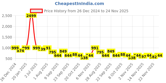 myntra.com TRUVON FASHIONS Conversational Printed Notch Neck Tunic With Trousers truvon fashions Price History Graph from 26 Dec 2024 to 24 Nov 2025