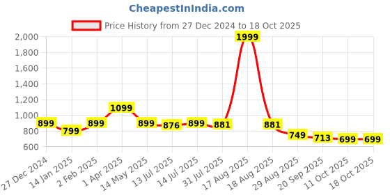 myntra.com TRUVON FASHIONS Floral Print A-Line Midi Dress truvon fashions Price History Graph from 27 Dec 2024 to 18 Oct 2025