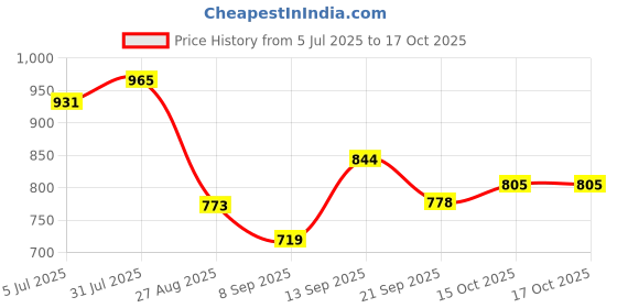 myntra.com TRUVON FASHIONS Floral Printed A-Line Shirt Collar Pure Cotton Kurta With Pyjamas truvon fashions Price History Graph from 5 Jul 2025 to 17 Oct 2025