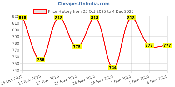 myntra.com TRUVON FASHIONS Floral Printed Mandarin Collar Pure Cotton Kurta With Palazzos truvon fashions Price History Graph from 25 Oct 2025 to 4 Dec 2025