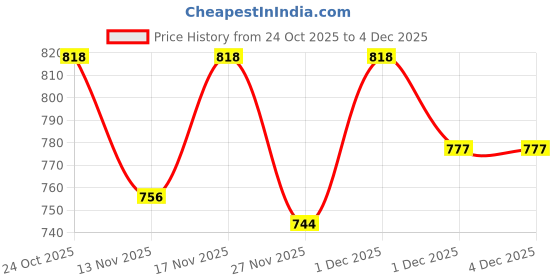 myntra.com TRUVON FASHIONS Floral Printed Mandarin Collar Pure Cotton Kurta With Palazzos truvon fashions Price History Graph from 24 Oct 2025 to 4 Dec 2025