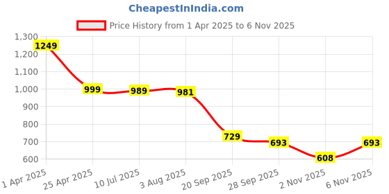 myntra.com TRUVON FASHIONS Floral Printed Mandarin Collar Pure Cotton Tunic With Trousers truvon fashions Price History Graph from 1 Apr 2025 to 6 Nov 2025
