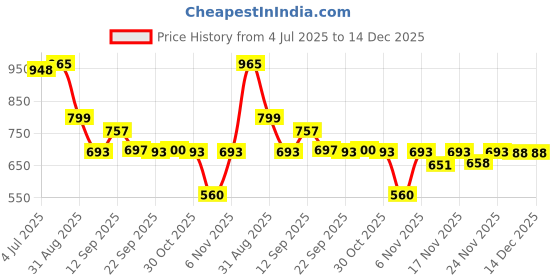 myntra.com TRUVON FASHIONS Floral Printed Mandarin Collar Pure Cotton Tunic With Trousers truvon fashions Price History Graph from 4 Jul 2025 to 14 Dec 2025