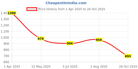 myntra.com TRUVON FASHIONS Floral Printed Shirt Collar Tunic With Trouser truvon fashions Price History Graph from 1 Apr 2025 to 26 Oct 2025