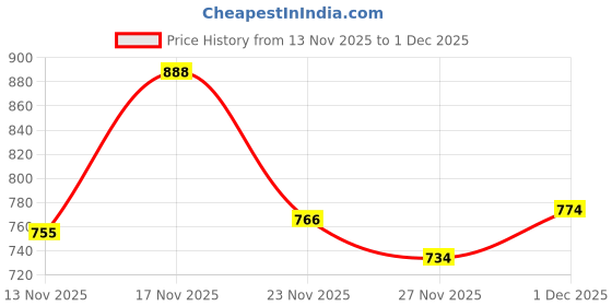 myntra.com TRUVON FASHIONS Printed Cotton Tunic With Palazzo Co-Ords truvon fashions Price History Graph from 13 Nov 2025 to 1 Dec 2025