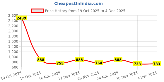 myntra.com TRUVON FASHIONS Printed Cotton Tunic With Palazzo Co-Ords truvon fashions Price History Graph from 19 Oct 2025 to 3 Dec 2025