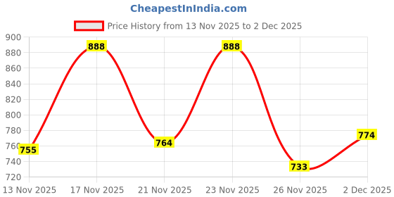 myntra.com TRUVON FASHIONS Printed Cotton Tunic With Palazzo Co-Ords truvon fashions Price History Graph from 13 Nov 2025 to 2 Dec 2025