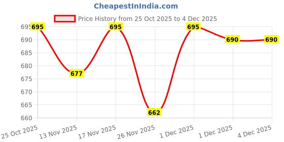 myntra.com TRUVON FASHIONS Printed Cotton Tunic With Trouser Co-Ords truvon fashions Price History Graph from 25 Oct 2025 to 3 Dec 2025