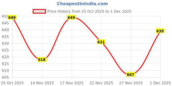 myntra.com TRUVON FASHIONS Printed Cotton Tunic With Trouser Co-Ords truvon fashions Price History Graph from 25 Oct 2025 to 1 Dec 2025