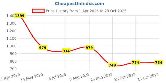 myntra.com TRUVON FASHIONS Printed Shirt Collar Tunic & Trouser truvon fashions Price History Graph from 1 Apr 2025 to 22 Oct 2025