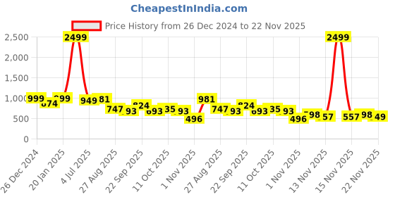 myntra.com TRUVON FASHIONS Printed Shirt With Trousers Co-Ords truvon fashions Price History Graph from 26 Dec 2024 to 22 Nov 2025