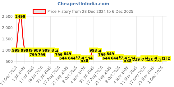 myntra.com TRUVON FASHIONS Printed Top With Trousers Co-Ords truvon fashions Price History Graph from 28 Dec 2024 to 6 Dec 2025