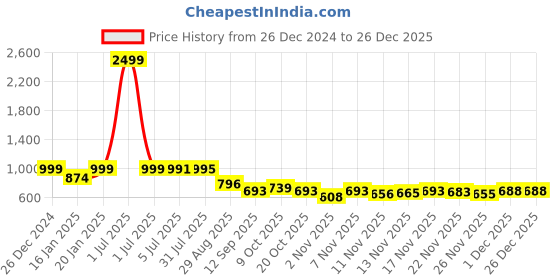 myntra.com TRUVON FASHIONS Printed Top With Trousers Co-Ords truvon fashions Price History Graph from 26 Dec 2024 to 26 Dec 2025