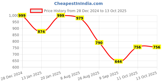 myntra.com TRUVON FASHIONS Printed Top With Trousers Co-Ords truvon fashions Price History Graph from 28 Dec 2024 to 12 Oct 2025