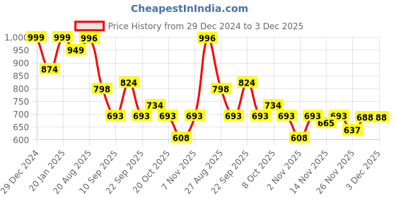 myntra.com TRUVON FASHIONS Printed Tunic & Trousers Co-Ord truvon fashions Price History Graph from 29 Dec 2024 to 3 Dec 2025