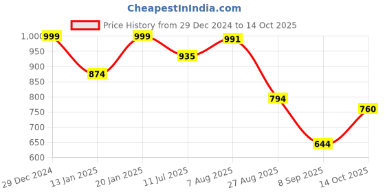 myntra.com TRUVON FASHIONS Printed Tunic & Trousers Co-Ord truvon fashions Price History Graph from 29 Dec 2024 to 14 Oct 2025