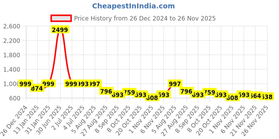 myntra.com TRUVON FASHIONS Printed Tunic & Trousers Co-Ord truvon fashions Price History Graph from 26 Dec 2024 to 26 Nov 2025