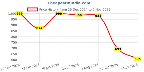 myntra.com TRUVON FASHIONS Printed Tunic & Trousers Co-Ord truvon fashions Price History Graph from 29 Dec 2024 to 2 Nov 2025