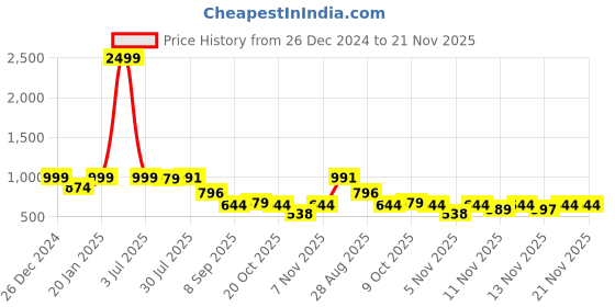 myntra.com TRUVON FASHIONS PrintedV Neck Top With Trousers Co-Ords Set truvon fashions Price History Graph from 26 Dec 2024 to 20 Nov 2025