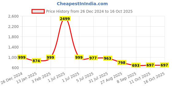 myntra.com truvon fashions TRUVON FASHIONSPrinted V Neck Tunic & Trousers Co-Ords truvon fashions Price History Graph from 26 Dec 2024 to 16 Oct 2025
