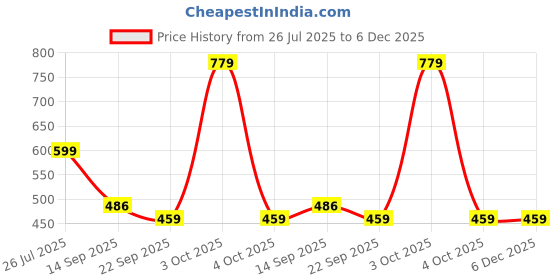 myntra.com TRV Kids Self Design Sliders trv Price History Graph from 26 Jul 2025 to 5 Dec 2025