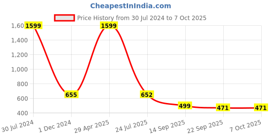 myntra.com TRV Men Buckle Detailed Slip On Flip Flops trv Price History Graph from 30 Jul 2024 to 7 Oct 2025