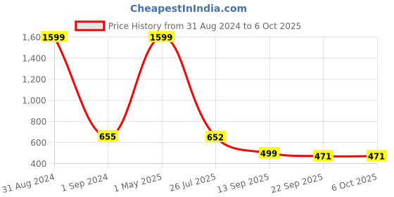 myntra.com TRV Men Buckle Detailed Slip On Flip Flops trv Price History Graph from 31 Aug 2024 to 6 Oct 2025