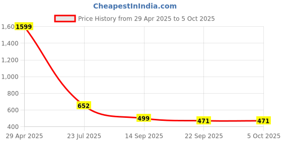 myntra.com TRV Men Buckle Detailed Slip On Flip Flops trv Price History Graph from 29 Apr 2025 to 5 Oct 2025