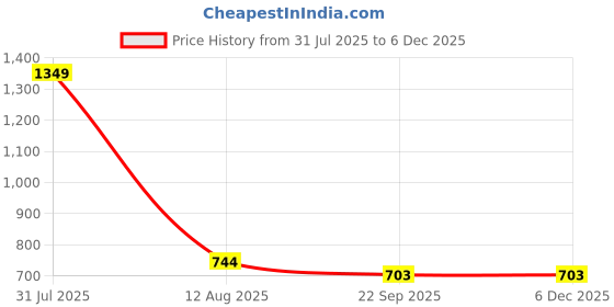 myntra.com TRV Men Casual Sling Back Clogs trv Price History Graph from 31 Jul 2025 to 4 Dec 2025
