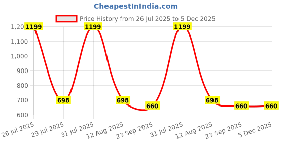 myntra.com TRV Men Casual Sling Back Cut Out Clogs trv Price History Graph from 26 Jul 2025 to 5 Dec 2025