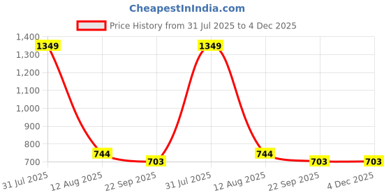 myntra.com TRV Men Casual Sling Back Cut Out Clogs trv Price History Graph from 31 Jul 2025 to 4 Dec 2025