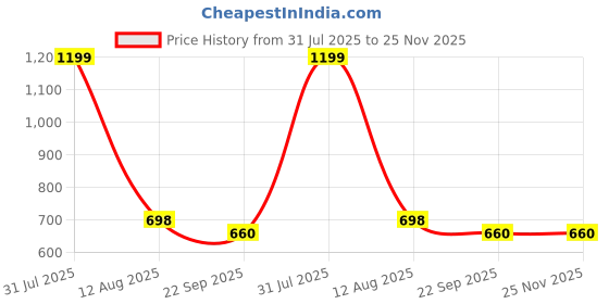 myntra.com TRV Men Casual Sling Back Cut Out Clogs trv Price History Graph from 31 Jul 2025 to 24 Nov 2025