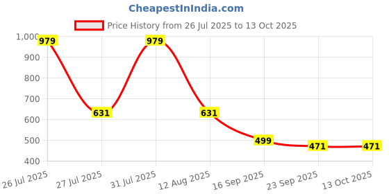 myntra.com TRV Men EVA Sliders trv Price History Graph from 26 Jul 2025 to 12 Oct 2025