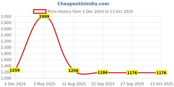 myntra.com TRV Men Lace-Ups Non-Marking RunningShoes trv Price History Graph from 3 Dec 2024 to 13 Oct 2025