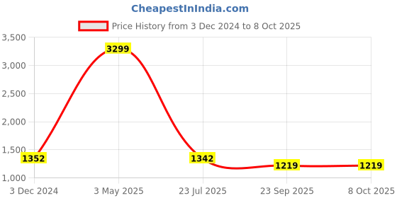 myntra.com TRV Men Mesh Lace-Ups Walking Non-Marking Shoes trv Price History Graph from 3 Dec 2024 to 8 Oct 2025