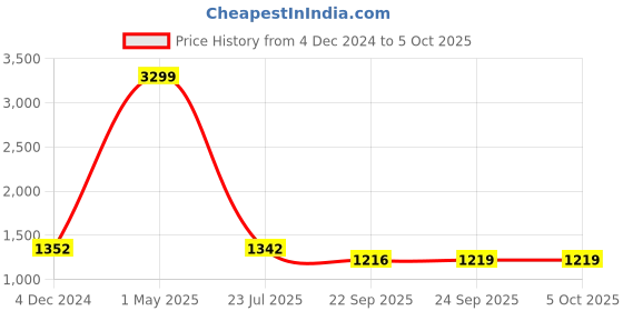 myntra.com TRV Men Mesh Running Lace-Ups Non-Marking Shoes trv Price History Graph from 4 Dec 2024 to 5 Oct 2025
