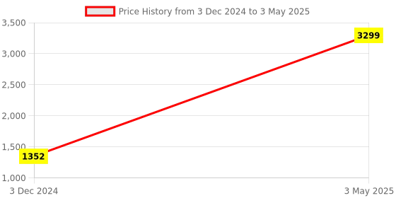 myntra.com TRV Men Mesh Running Non-Marking Shoes trv Price History Graph from 3 Dec 2024 to 3 May 2025