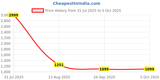 myntra.com TRV Men Mesh Running Non-Marking Shoes trv Price History Graph from 31 Jul 2025 to 4 Oct 2025