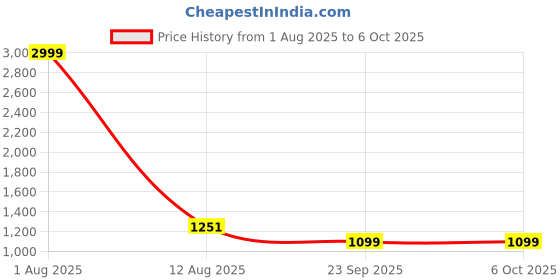 myntra.com TRV Men Mesh Running Non-Marking Shoes trv Price History Graph from 1 Aug 2025 to 5 Oct 2025