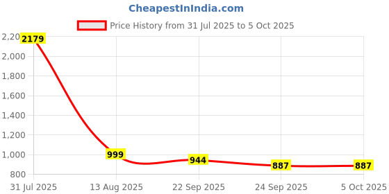myntra.com TRV Men Mesh Running Non-Marking Shoes trv Price History Graph from 31 Jul 2025 to 4 Oct 2025