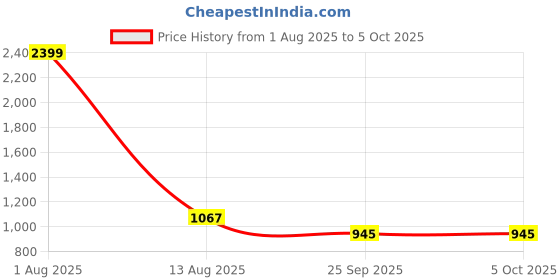 myntra.com TRV Men Mesh Running Non-Marking Shoes trv Price History Graph from 1 Aug 2025 to 4 Oct 2025